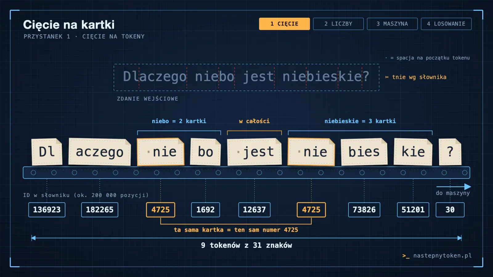 Zdanie „Dlaczego niebo jest niebieskie?” pocięte na dziewięć kartek-tokenów z numerami ze słownika.