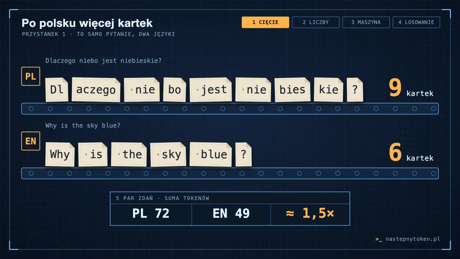 Porównanie: polskie zdanie to 9 kartek, angielskie 6. Pomiar na pięciu parach zdań: 72 do 49 tokenów.