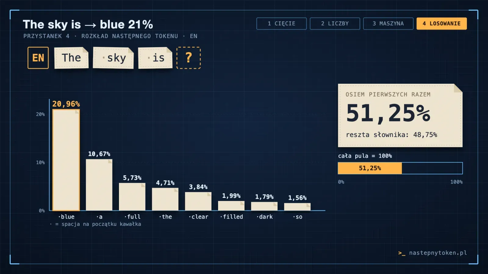 Słupki rozkładu prawdopodobieństwa następnego tokenu po „The sky is”: najwyższy „blue”, 20,96%.