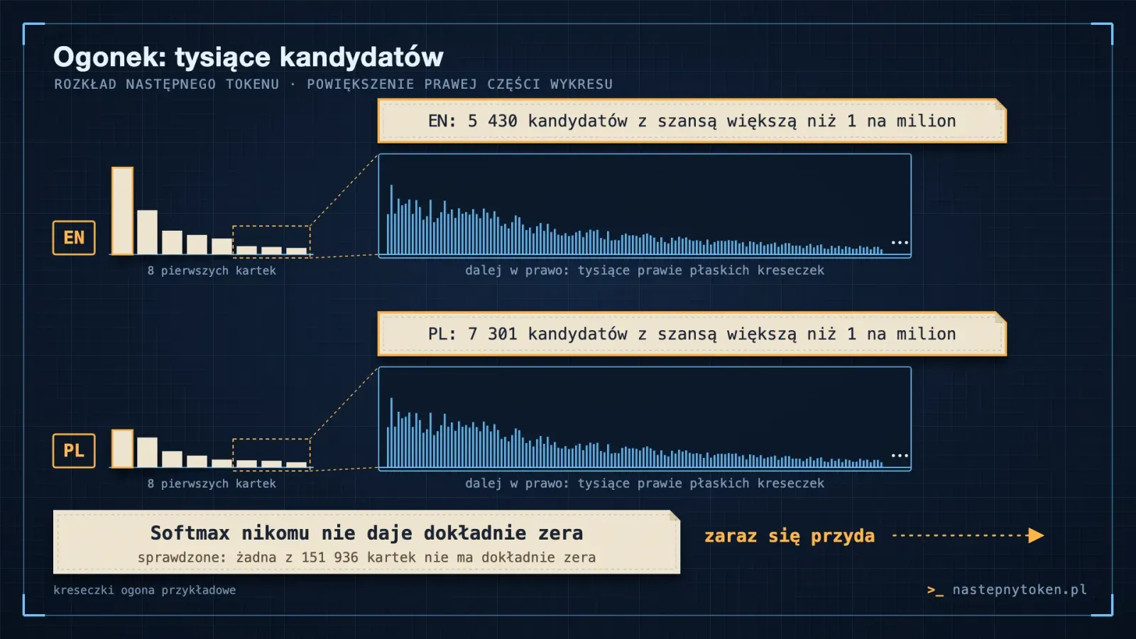 Dwa powiększenia prawej części wykresu, angielski i polski: tysiące prawie płaskich kreseczek. Plakietki: EN 5 430 kandydatów z szansą większą niż 1 na milion, PL 7 301. Plakietka: softmax nikomu nie daje dokładnie zera, żadna z 151 936 kartek nie ma zera.