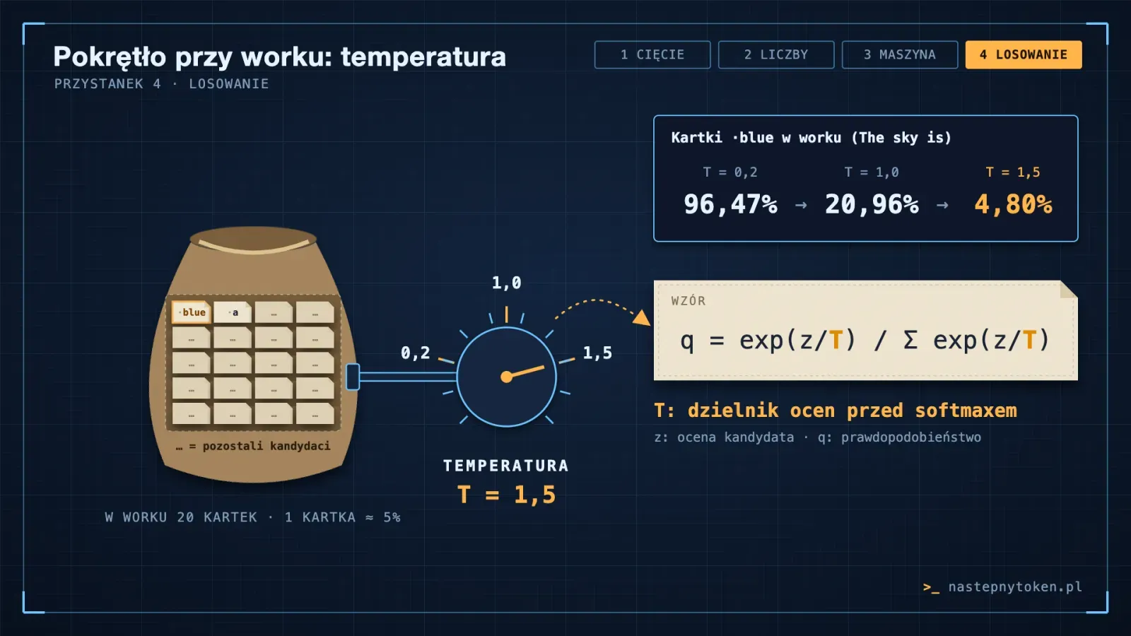 Pokrętło temperatury od niskiej do wysokiej, obok wzór q = exp(z/T) / Σ exp(z/T).